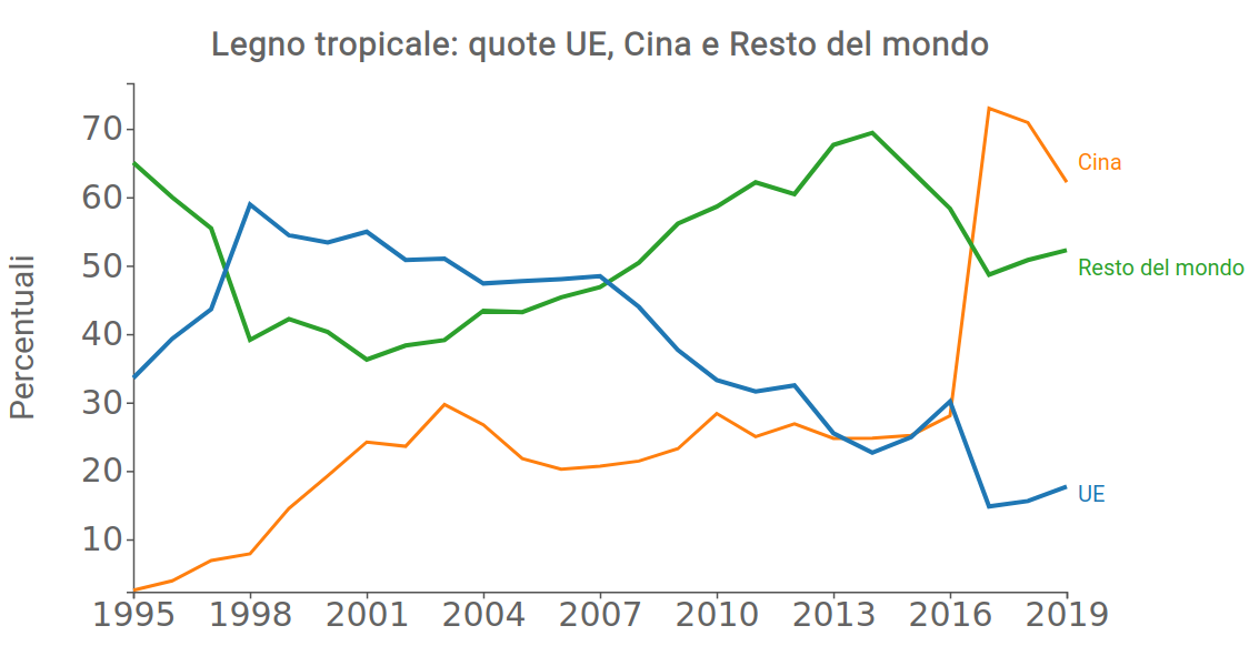 Legno tropicale: quote UE, Cina e Resto del mondo