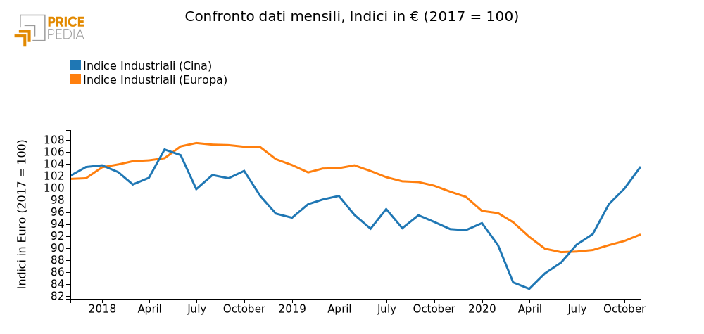 Indice di prezzo degli Industriali europeo e cinese