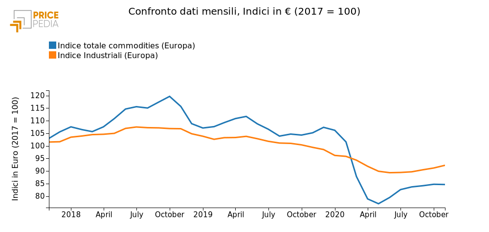Confronto indice totale delle materie prime e industriali