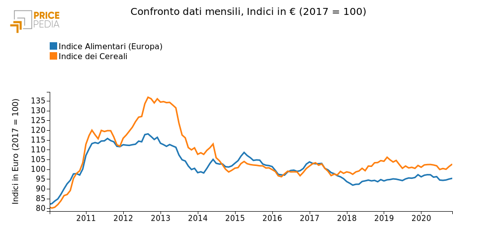 Indice degli Alimentari e dei Cereali