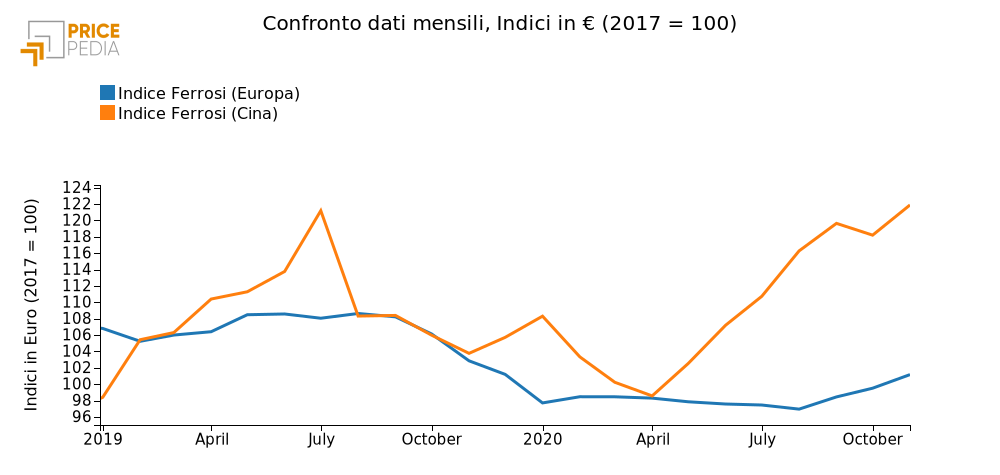 Confronto dati mensili, Indici in € (2017 = 100)