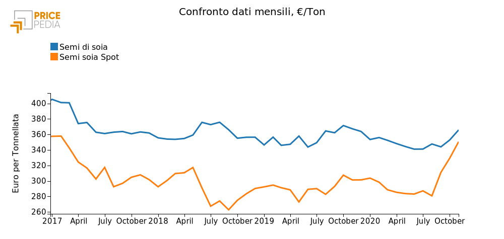 Prezzo dei semi di soia