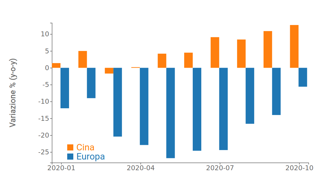 Dinamica della produzione di acciaio in Cina ed Europa