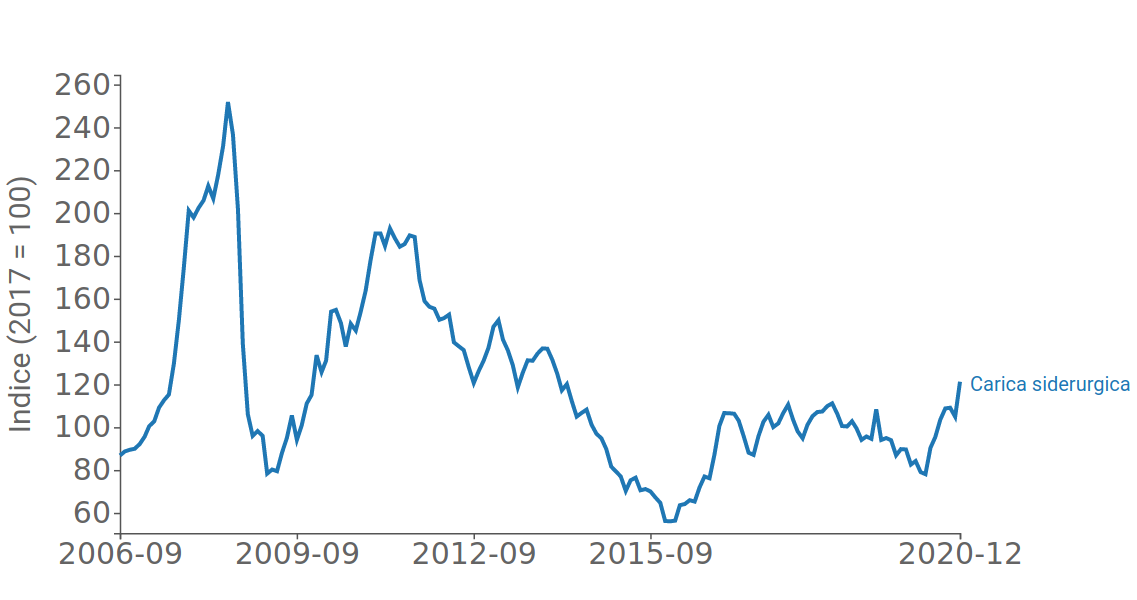  Carica siderurgica, Indice in € (2017 = 100)