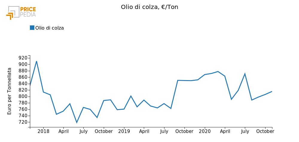 Prezzo doganale dell'olio canola