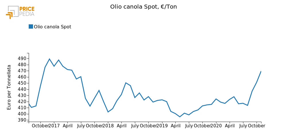 Quotazione dell'olio di canola all'ICE 