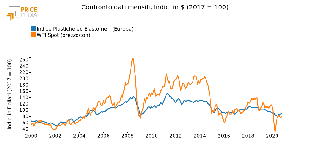  Confronto dati mensili, Indici in $ (2017 = 100)