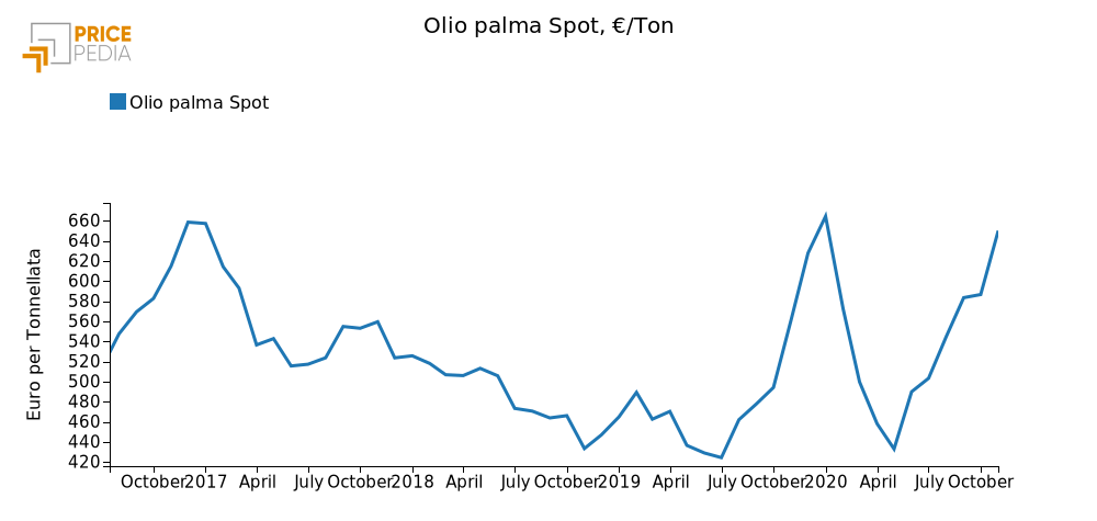 Quotazione dell'olio di palma al CME