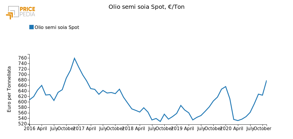 Quotazione dell'olio di semi di soia al CME