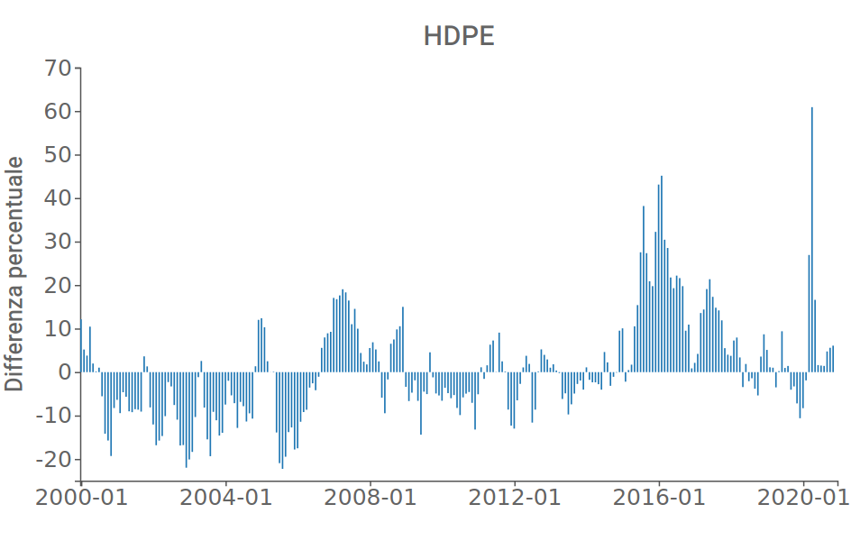 HDPE