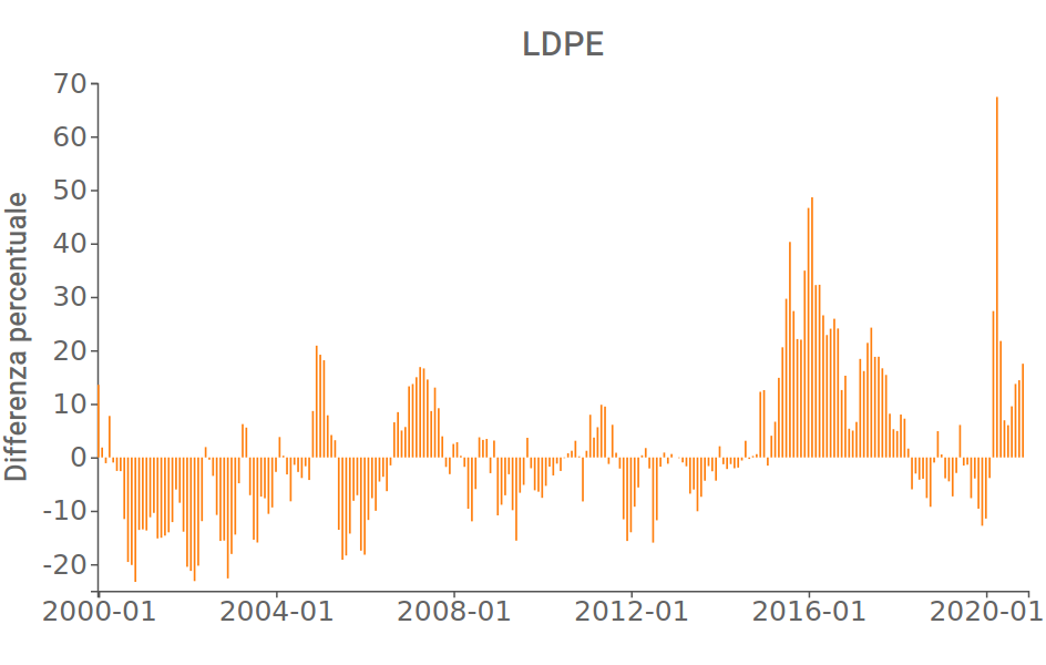 LDPE