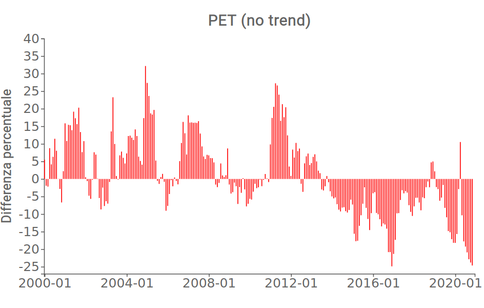 PET (no trend)