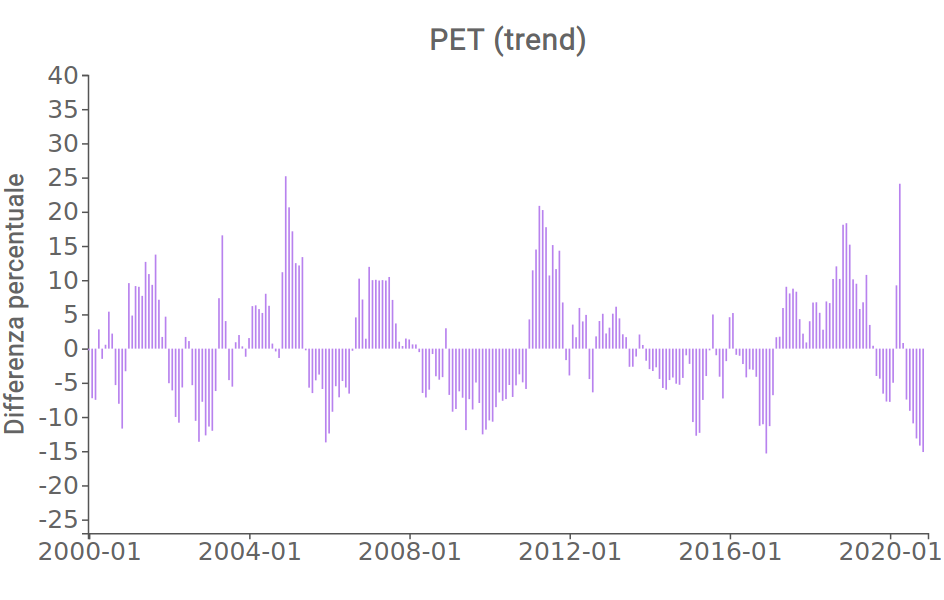 PET (trend)