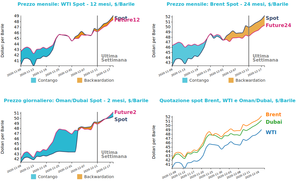 Andamento prezzo del petrolio