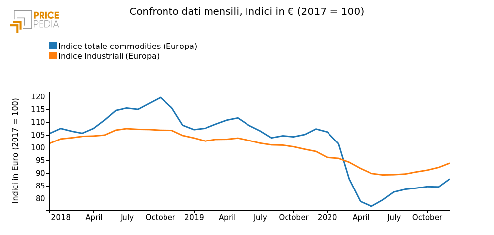 Confronto indice totale delle materie prime e industriali