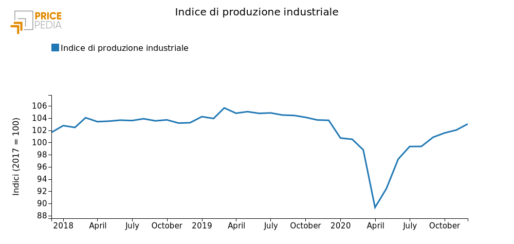 Indice di produzione industriale