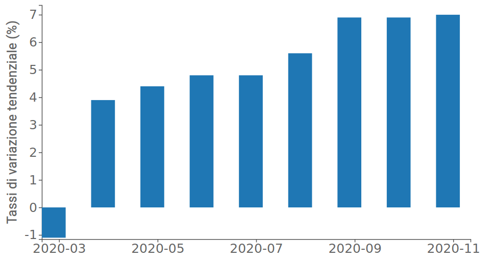 Dinamica della produzione industriale cinese, Marzo-Novembre 2020
