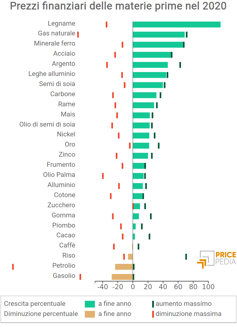 Prezzi finanziari delle materie prime nel 2020