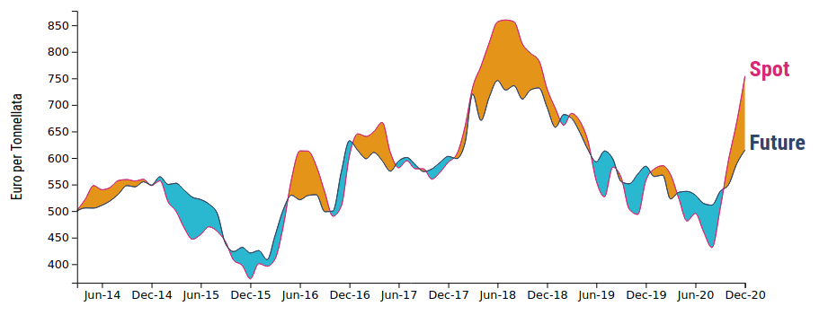 Quotazione spot e future dei coils a caldo