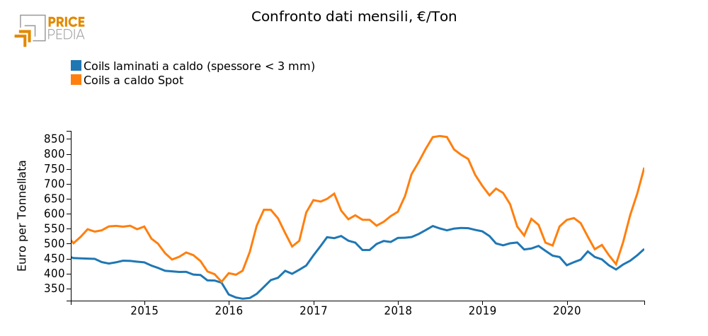 Confronto prezzo doganale e finanziario coils laminati a caldo