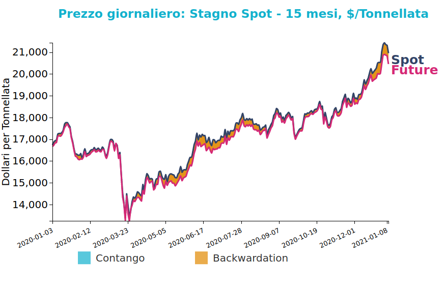 Prezzo giornaliero: Stagno Spot - 15 mesi, $/Tonnellata