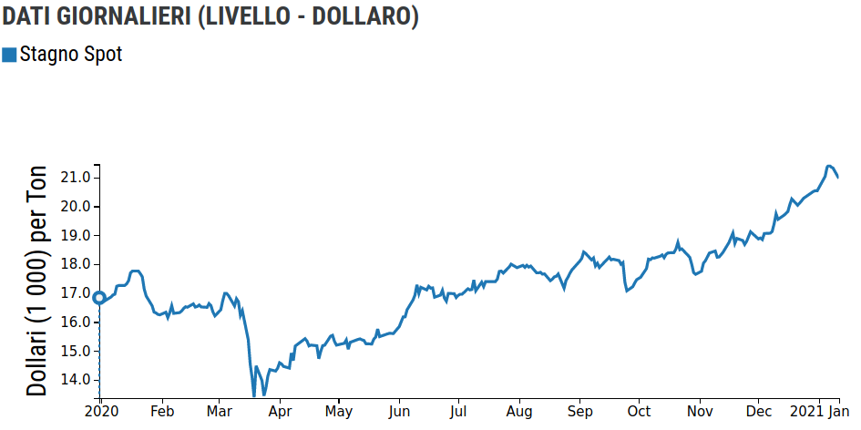 DATI GIORNALIERI (LIVELLO - DOLLARO)