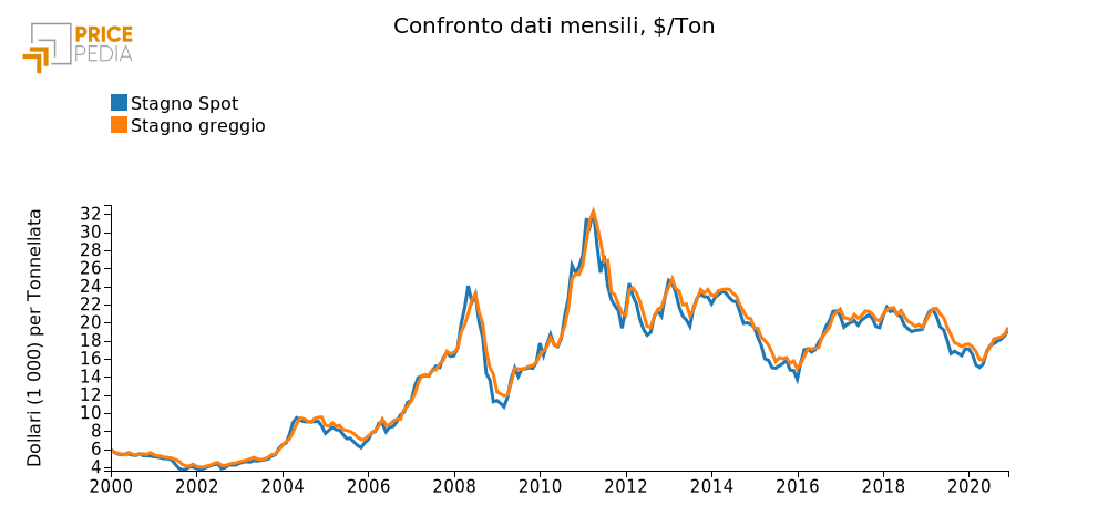 Confronto dati mensili, $/Ton