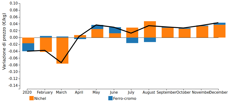 Extra lega AISI 304: differenza di prezzo scomposta per componenti