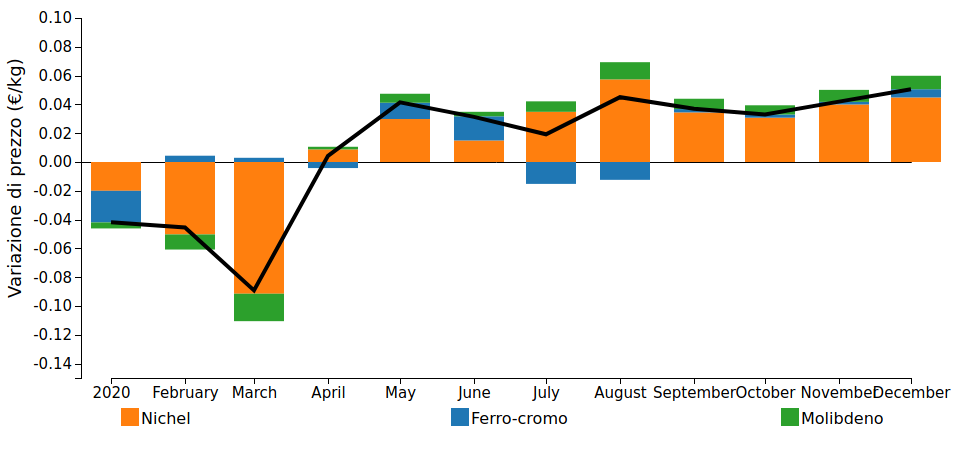 Extra lega AISI 316: differenza di prezzo scomposta per componenti