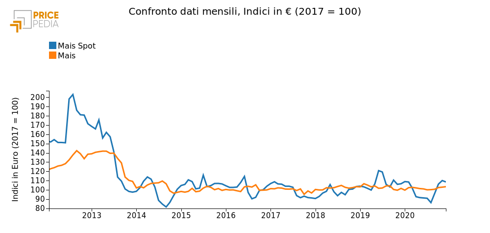 Confronto del prezzo del mais in indice 