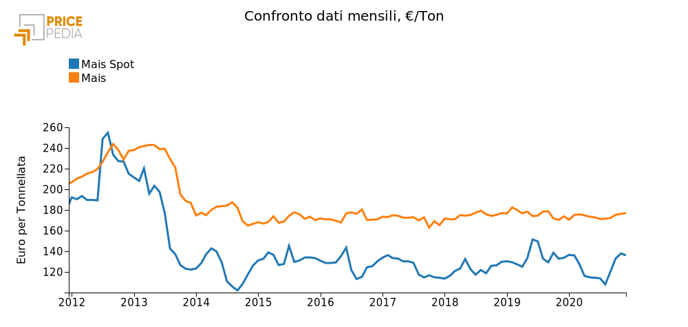 Confronto del prezzo del mais in euro per tonnellata