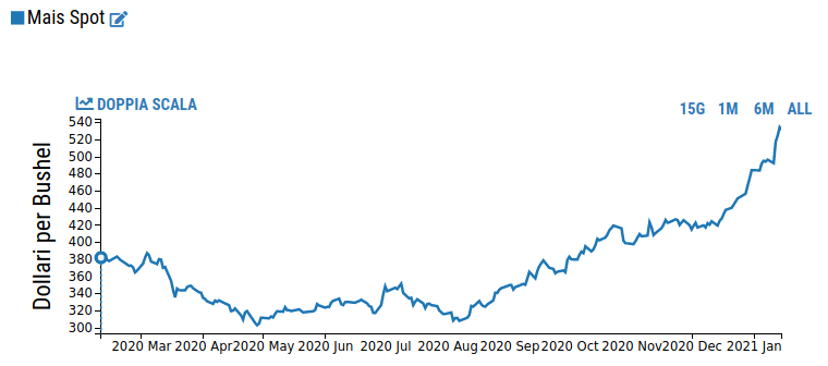 Andamento della quotazione del mais al CME