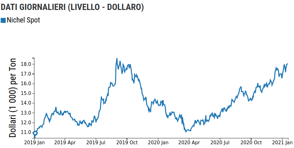 DATI GIORNALIERI (LIVELLO - DOLLARO)