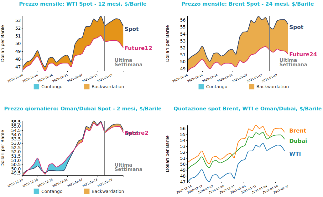 Andamento prezzo del petrolio
