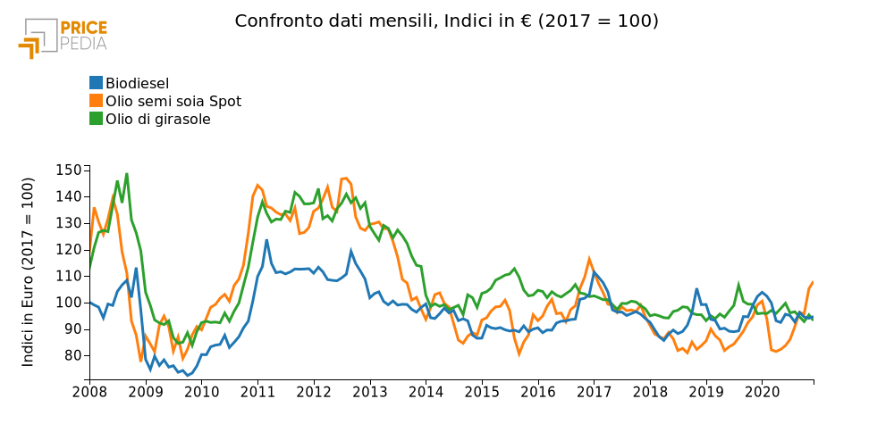 Confronto dati mensili, Indici in € (2017 = 100)