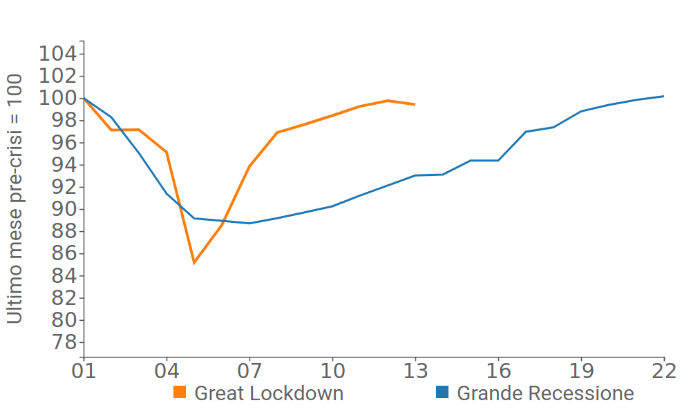  Le due recenti crisi a confronto 