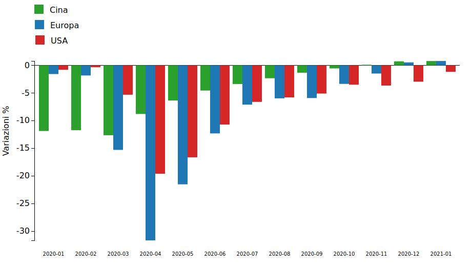 Produzione industriale del settore manifatturiero