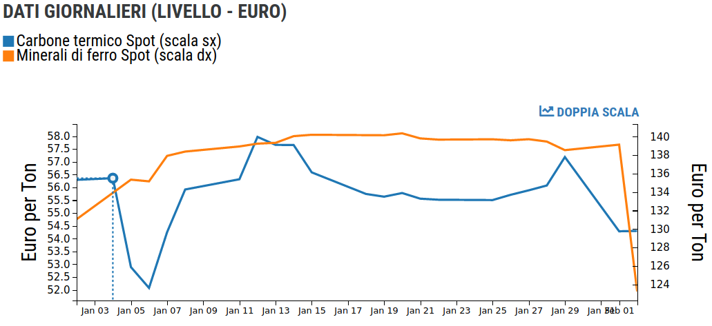 DATI GIORNALIERI (LIVELLO - DOLLARO)