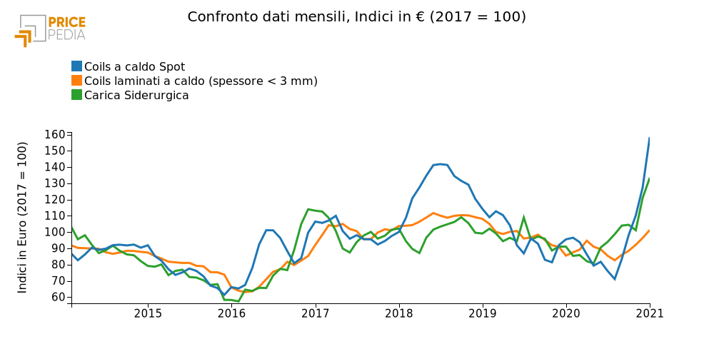 Confronto dati mensili, Indici in € (2017 = 100)
