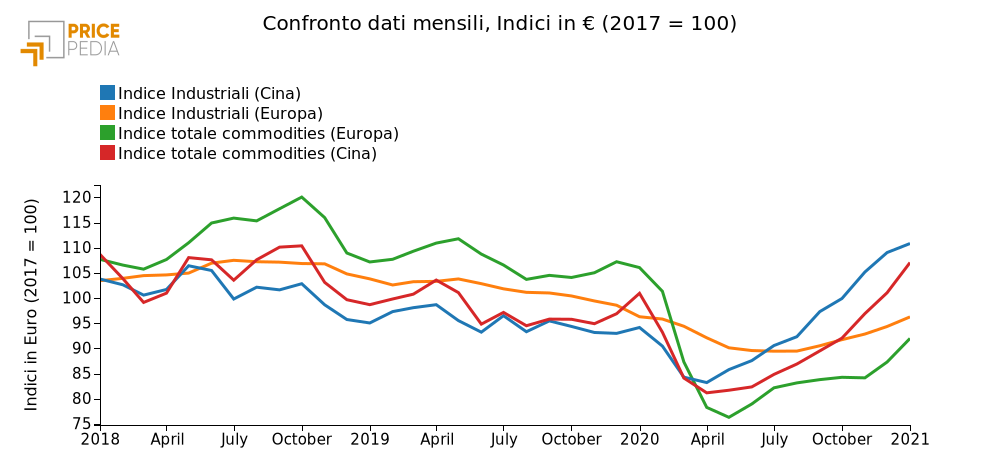 Confronto indice totale delle materie prime e industriali