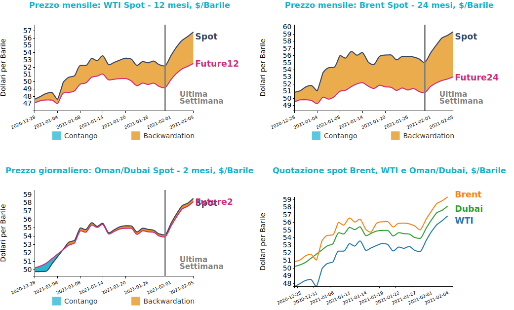Andamento prezzo del petrolio