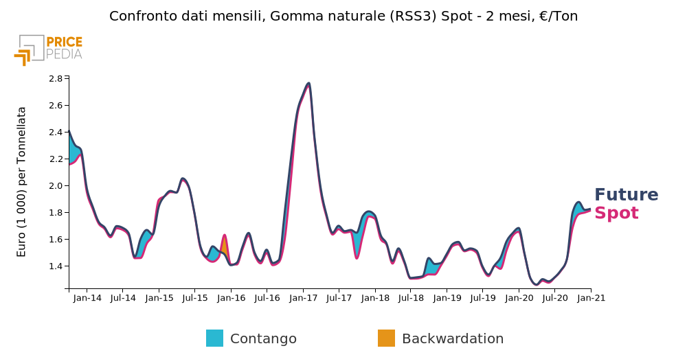Quotazione spot e future della gomma naturale allo SHFE
