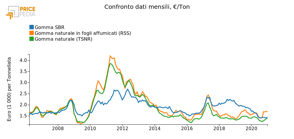 Confronto gomma naturale e sintetica