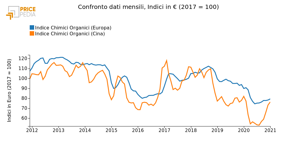 Confronto dati mensili, Indici in € (2017 = 100)