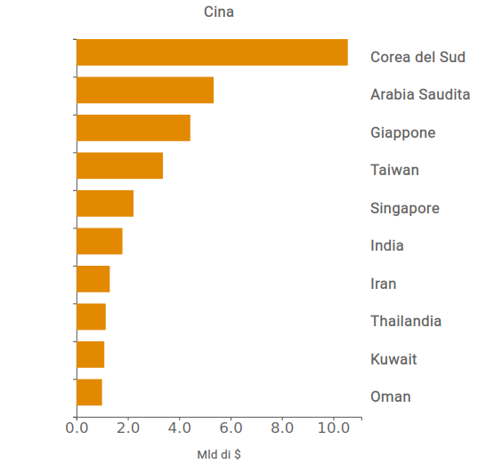 Cina