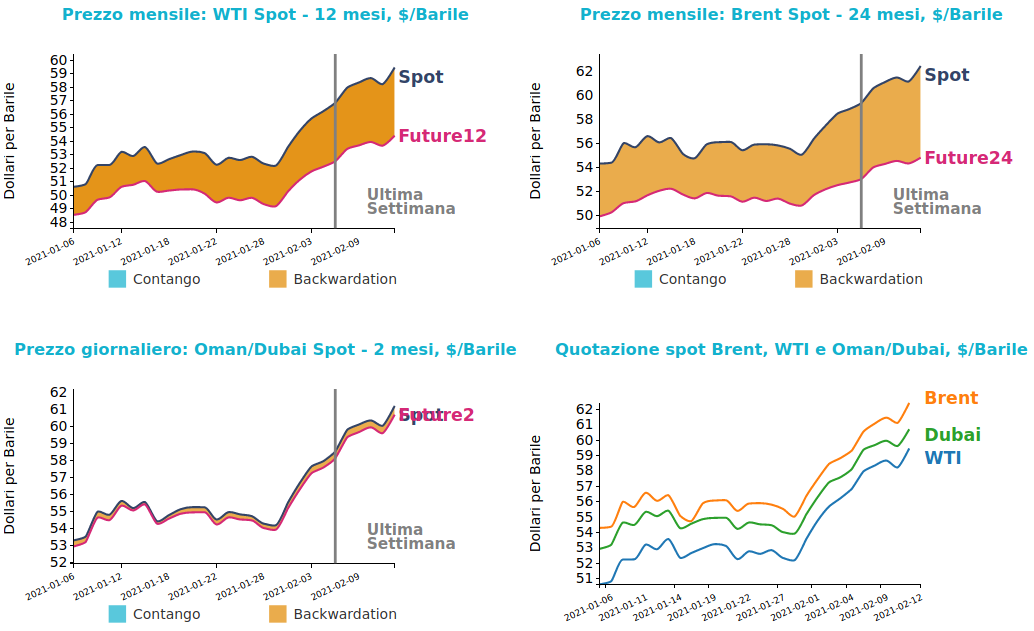 Andamento prezzo del petrolio