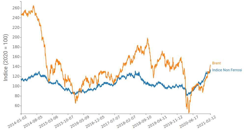 Confronto dati giornalieri, Indici in $ (2020 = 100)