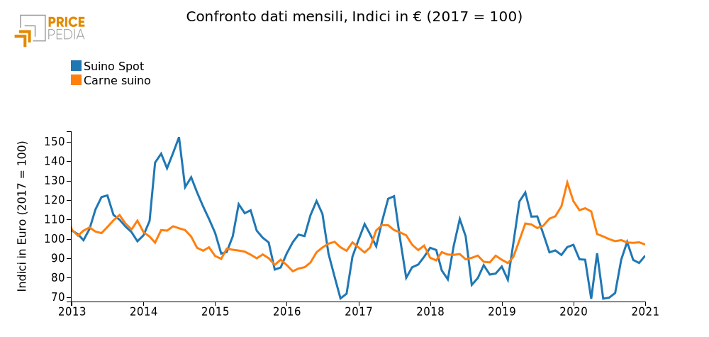  Andamento prezzo della carne suina in Europa e USA