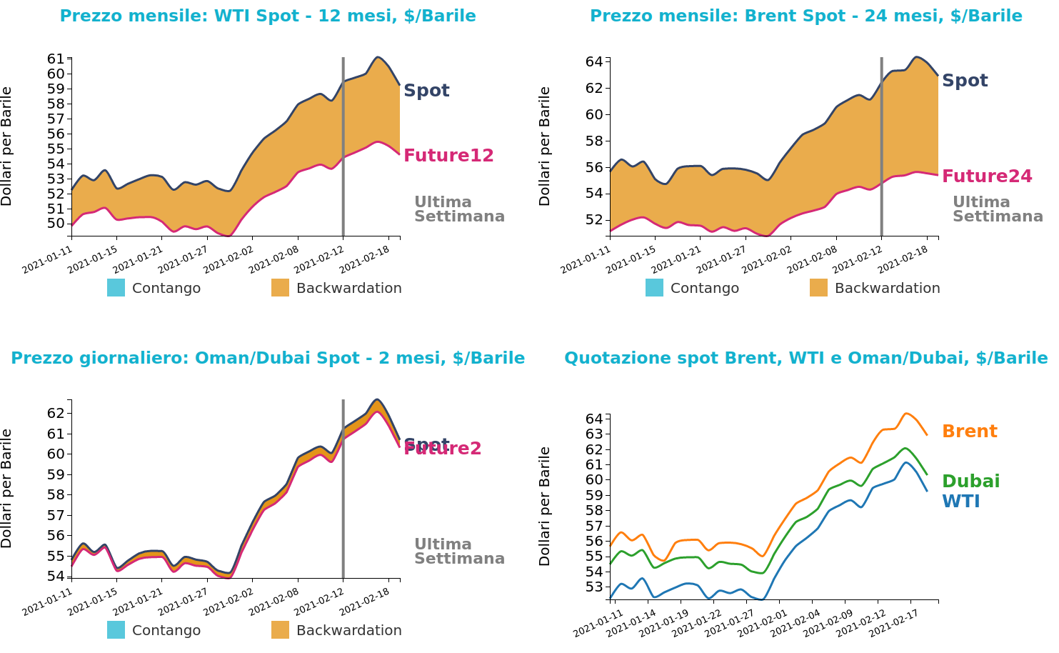 Andamento prezzo del petrolio