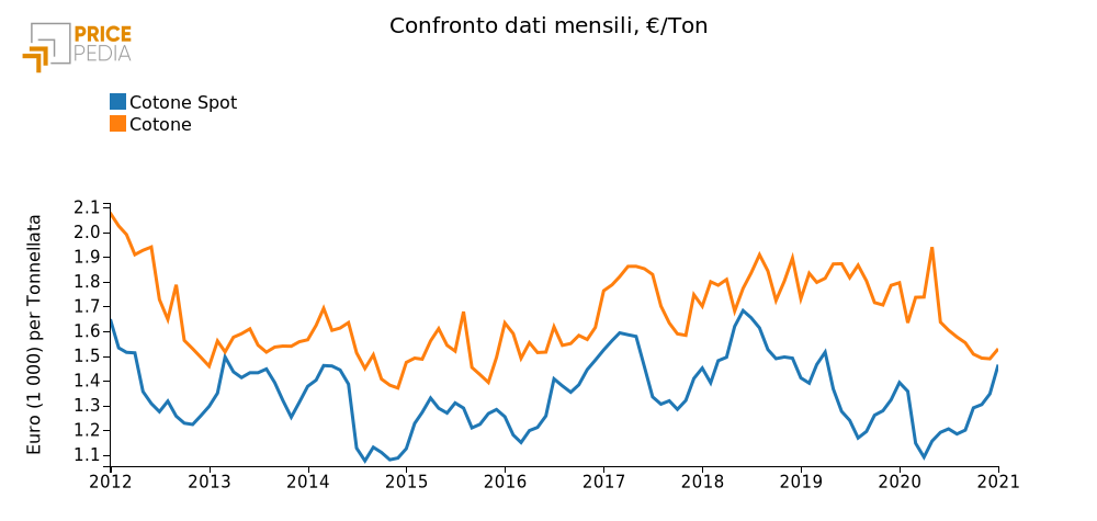 Figura : Andamento prezzo del cotone Andamento prezzo del cotone